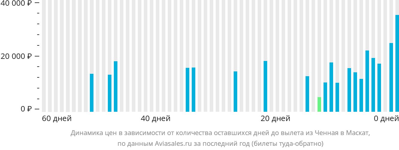 Динамика цен в зависимости от количества оставшихся дней до вылета из Ченная в Маскат