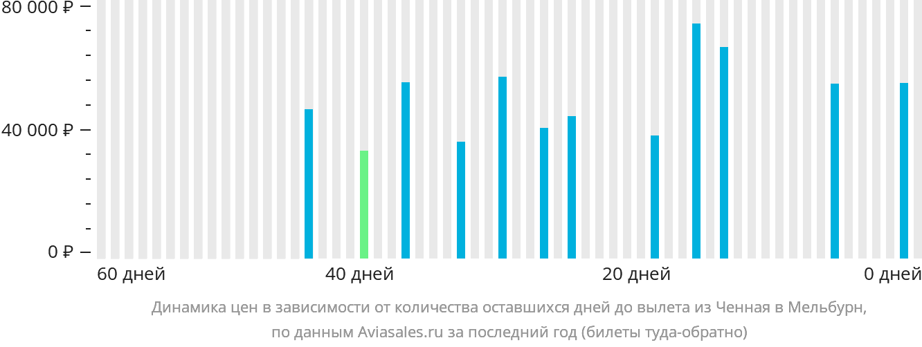 Динамика цен в зависимости от количества оставшихся дней до вылета из Ченная в Мельбурн