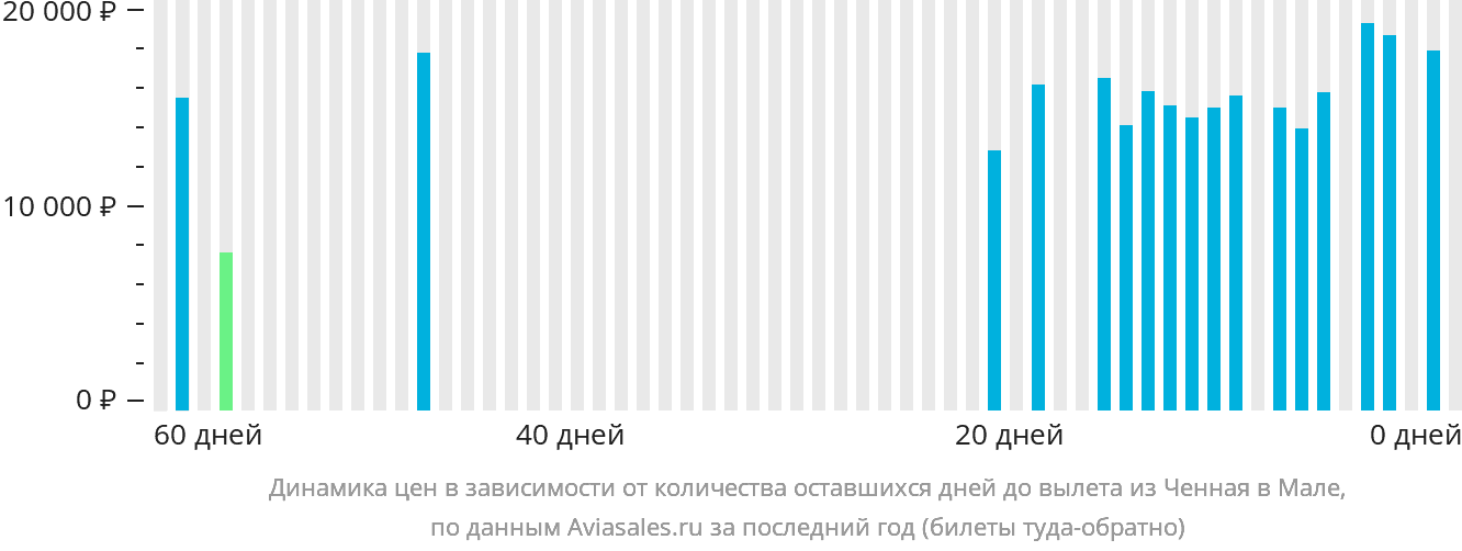 Динамика цен в зависимости от количества оставшихся дней до вылета из Ченная в Мале