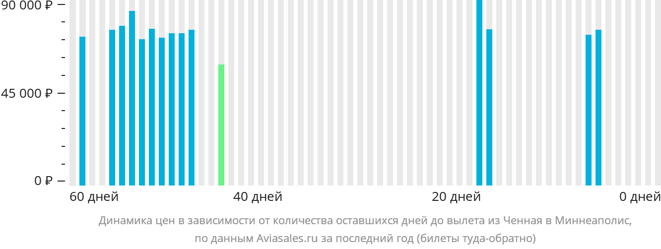 Динамика цен в зависимости от количества оставшихся дней до вылета из Ченная в Миннеаполис