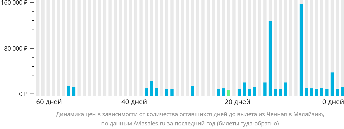 Динамика цен в зависимости от количества оставшихся дней до вылета из Ченная в Малайзию