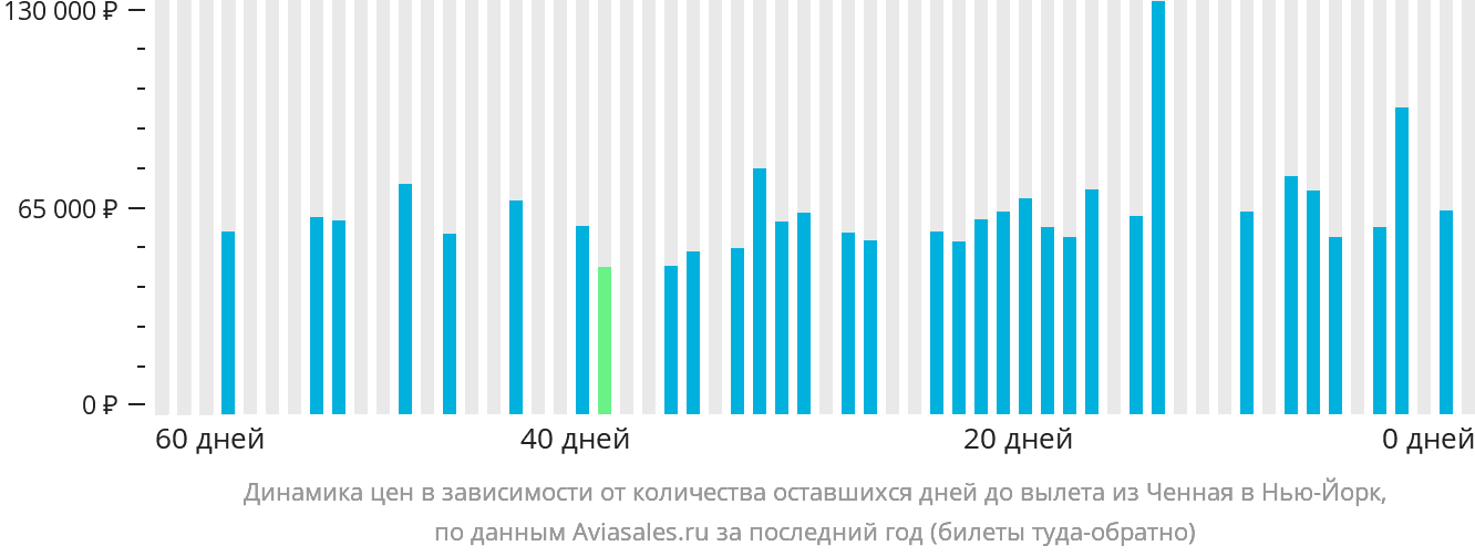 Динамика цен в зависимости от количества оставшихся дней до вылета из Ченная в Нью-Йорк