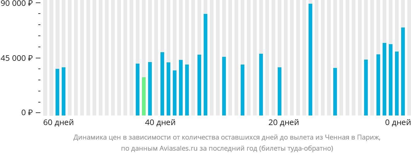 Динамика цен в зависимости от количества оставшихся дней до вылета из Ченная в Париж