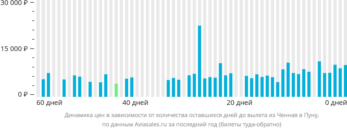 Динамика цен в зависимости от количества оставшихся дней до вылета из Ченная в Пуну
