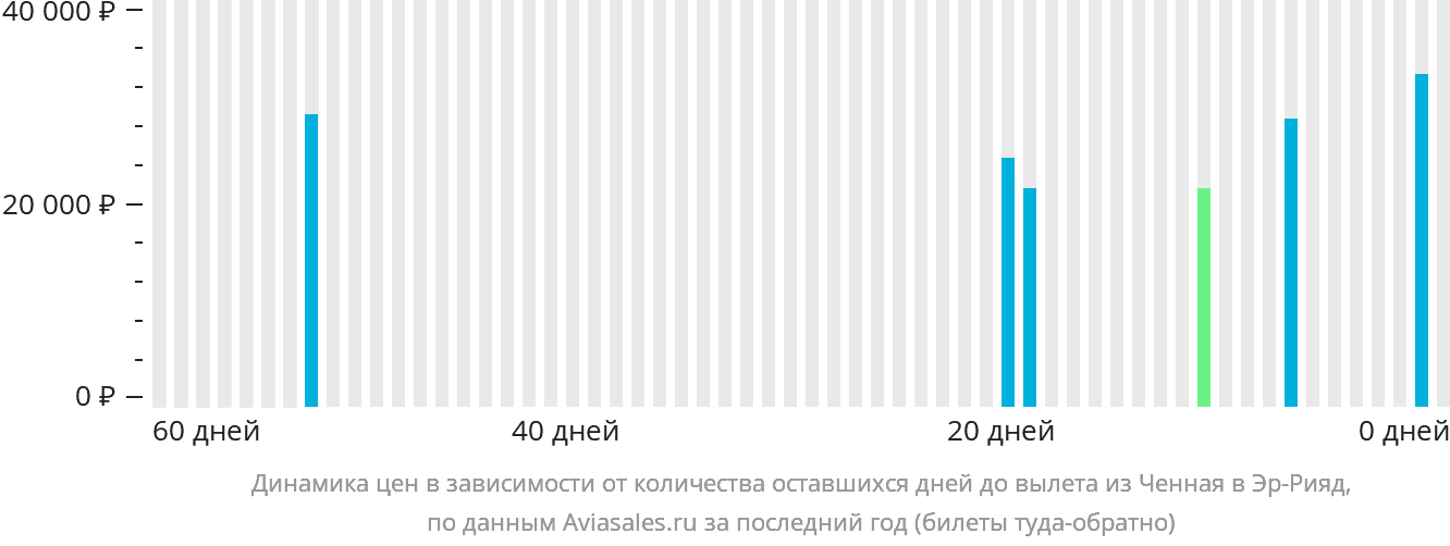 Динамика цен в зависимости от количества оставшихся дней до вылета из Ченная в Эр-Рияд