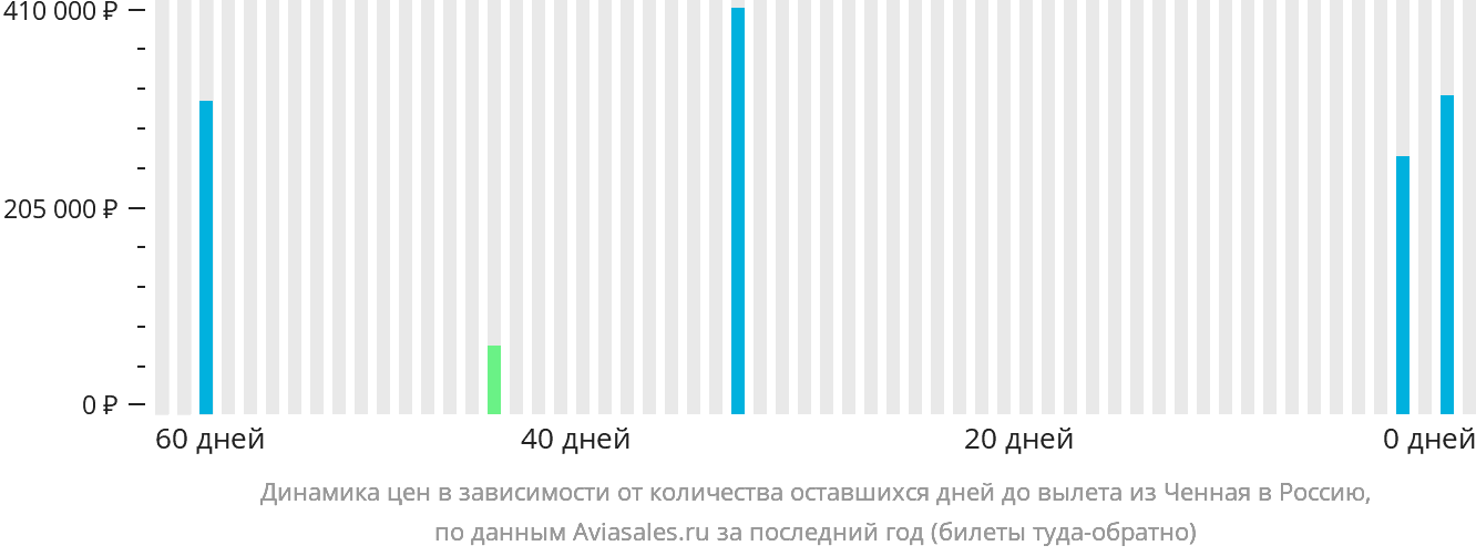 Динамика цен в зависимости от количества оставшихся дней до вылета из Ченная в Россию