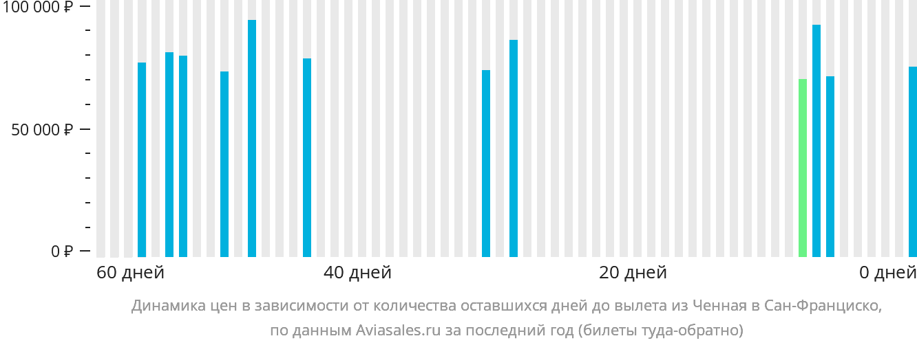 Динамика цен в зависимости от количества оставшихся дней до вылета из Ченная в Сан-Франциско