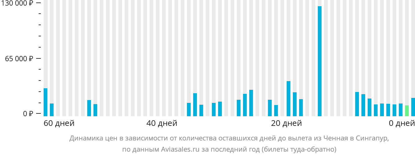 Динамика цен в зависимости от количества оставшихся дней до вылета из Ченная в Сингапур