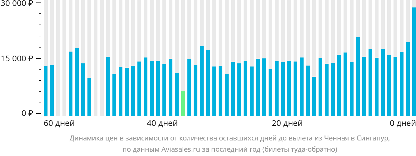 Динамика цен в зависимости от количества оставшихся дней до вылета из Ченная в Сингапур