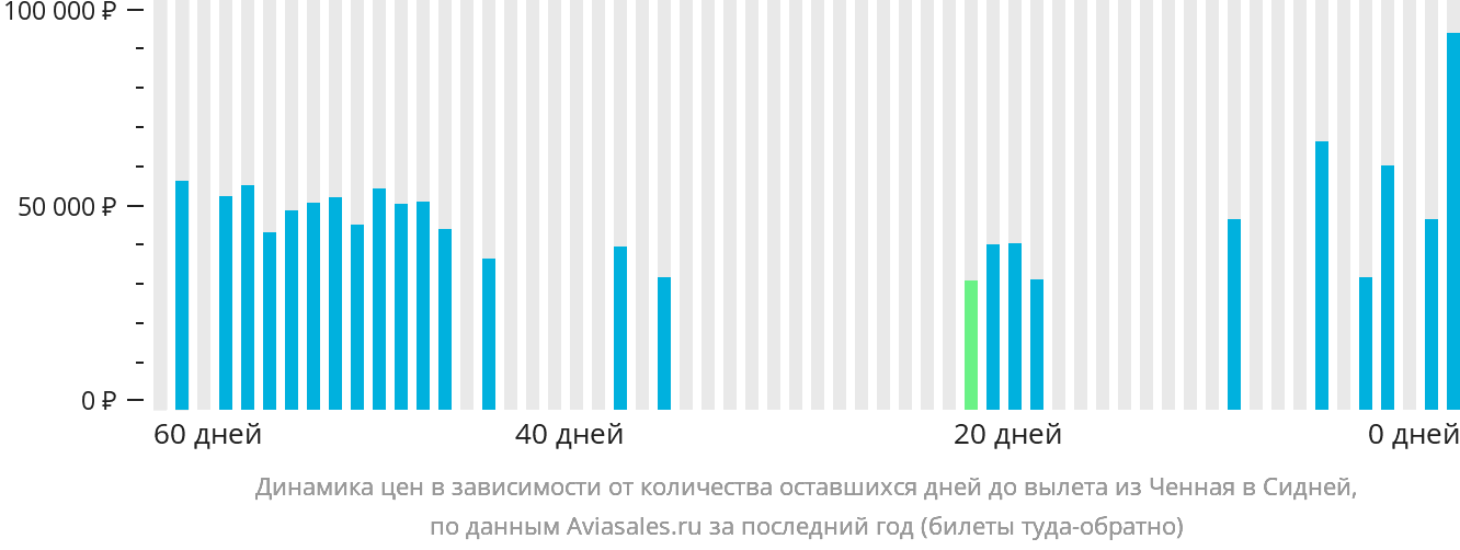 Динамика цен в зависимости от количества оставшихся дней до вылета из Ченная в Сидней