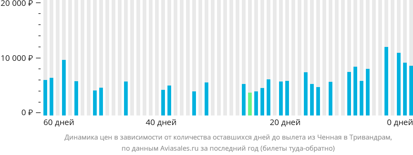 Динамика цен в зависимости от количества оставшихся дней до вылета из Ченная в Тривандрам