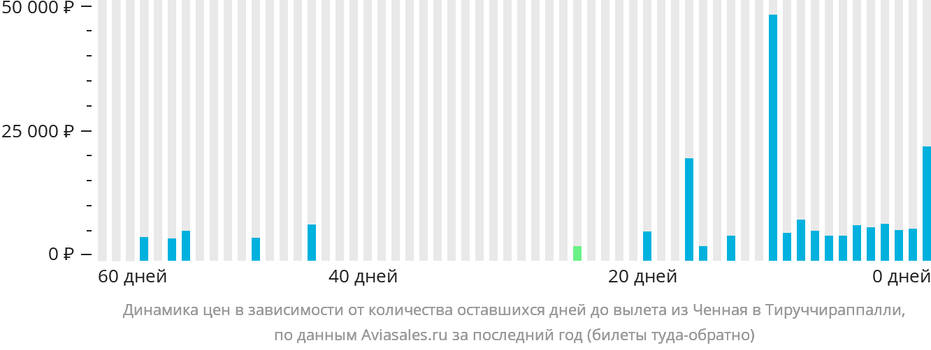 Динамика цен в зависимости от количества оставшихся дней до вылета из Ченная в Тируччираппалли