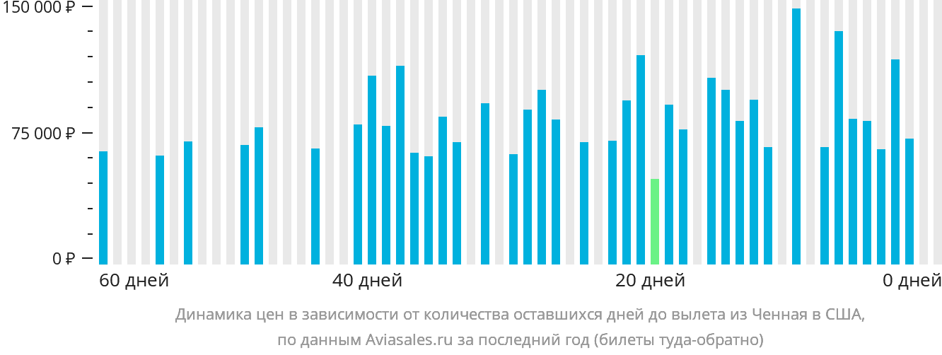 Динамика цен в зависимости от количества оставшихся дней до вылета из Ченная в США
