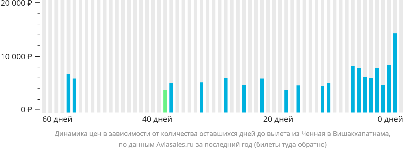 Динамика цен в зависимости от количества оставшихся дней до вылета из Ченная в Вишакхапатнама