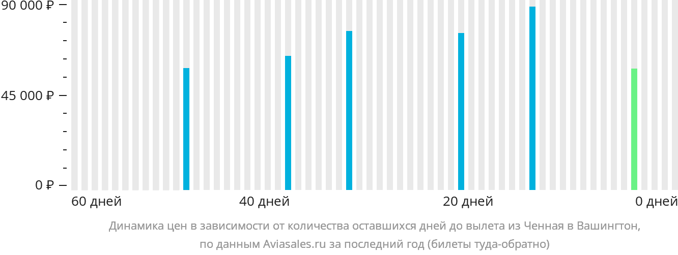 Динамика цен в зависимости от количества оставшихся дней до вылета из Ченная в Вашингтон