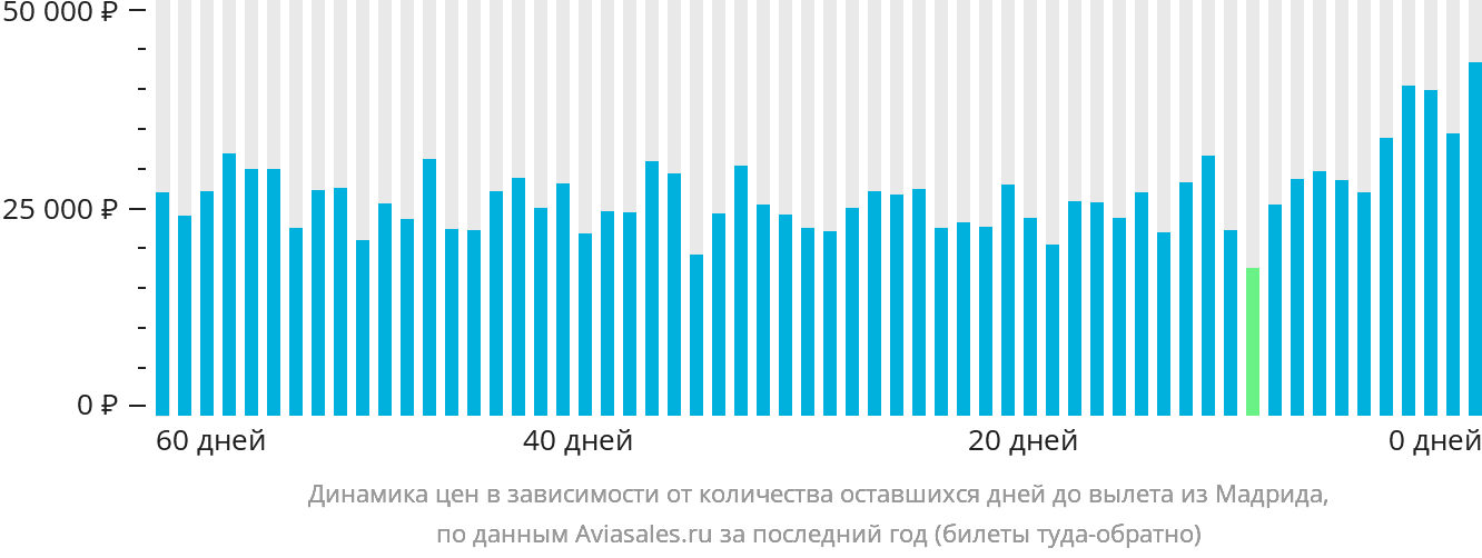 Динамика цен в зависимости от количества оставшихся дней до вылета из Мадрида