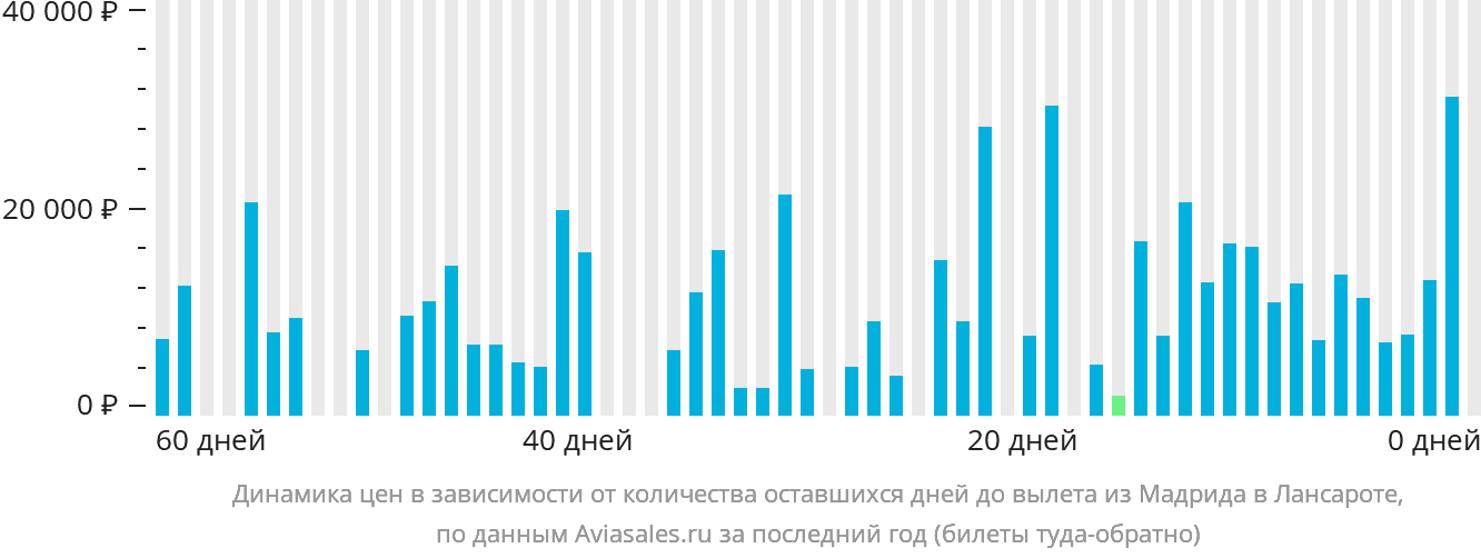 Динамика цен в зависимости от количества оставшихся дней до вылета из Мадрида в Лансароте
