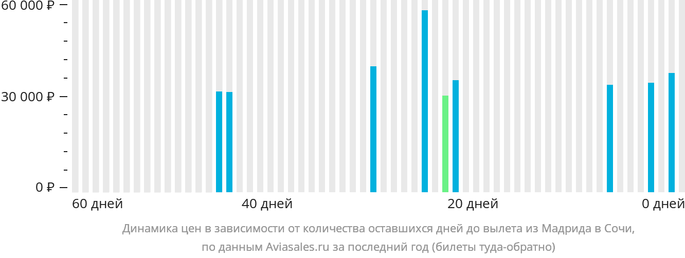 Динамика цен в зависимости от количества оставшихся дней до вылета из Мадрида в Сочи