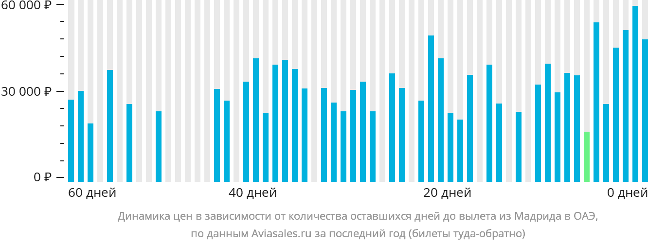 Динамика цен в зависимости от количества оставшихся дней до вылета из Мадрида в ОАЭ