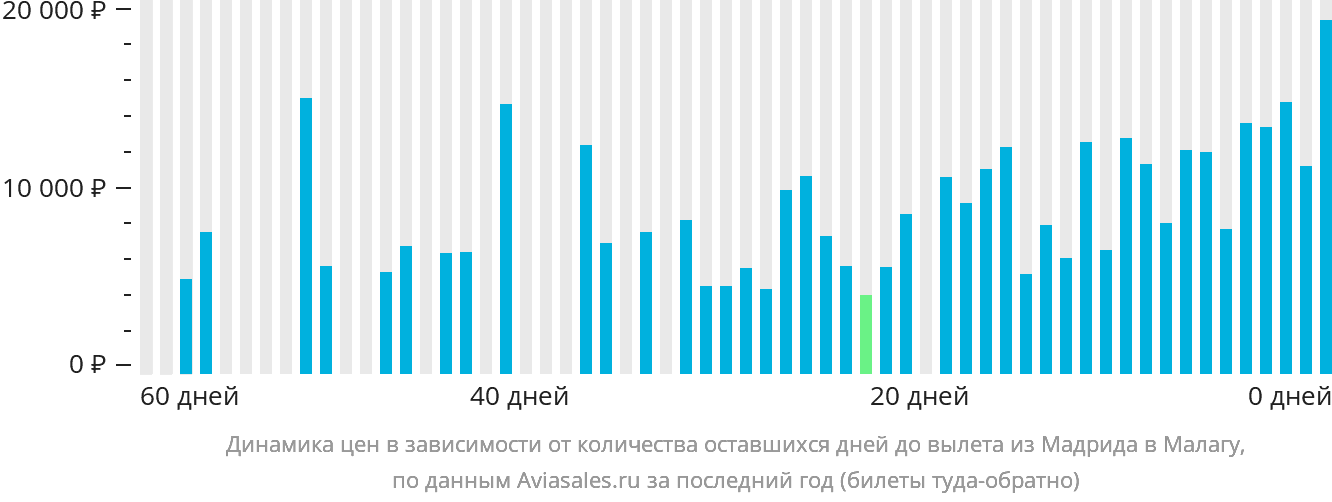 Динамика цен в зависимости от количества оставшихся дней до вылета из Мадрида в Малагу