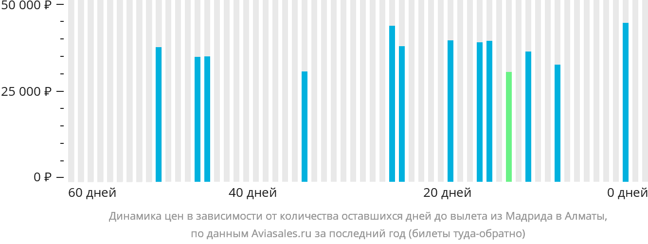 Динамика цен в зависимости от количества оставшихся дней до вылета из Мадрида в Алматы