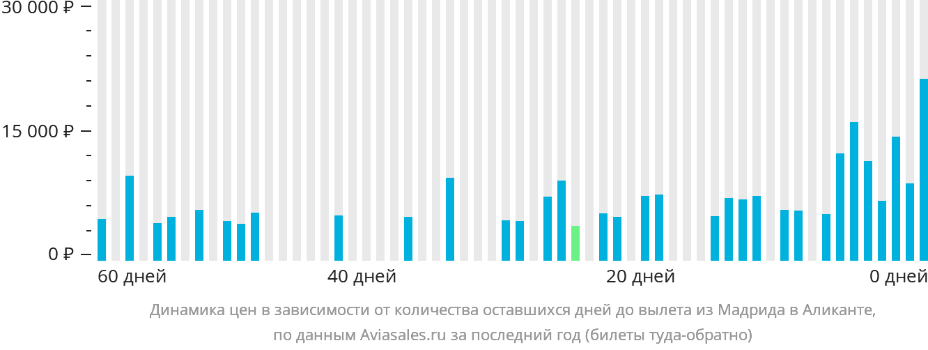 Динамика цен в зависимости от количества оставшихся дней до вылета из Мадрида в Аликанте