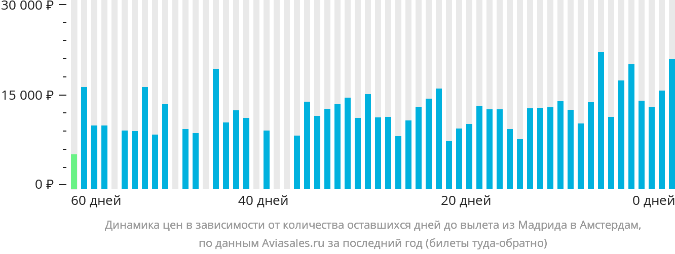 Динамика цен в зависимости от количества оставшихся дней до вылета из Мадрида в Амстердам