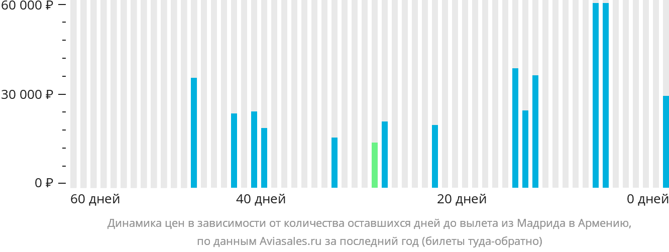 Динамика цен в зависимости от количества оставшихся дней до вылета из Мадрида в Армению