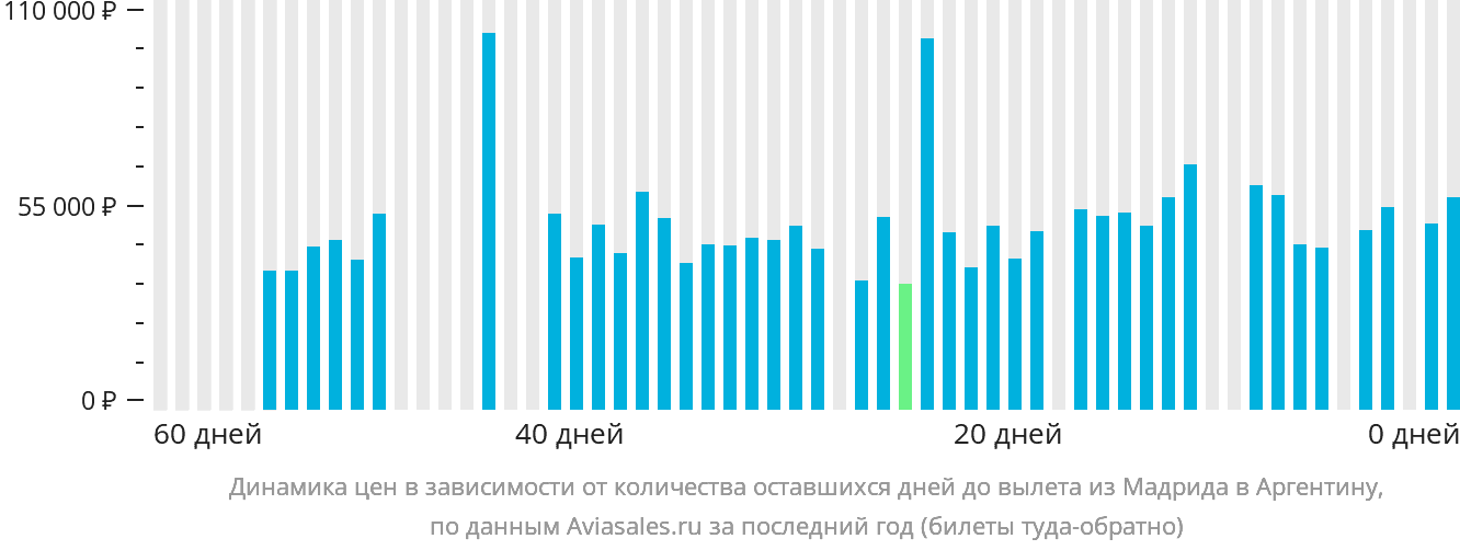 Динамика цен в зависимости от количества оставшихся дней до вылета из Мадрида в Аргентину