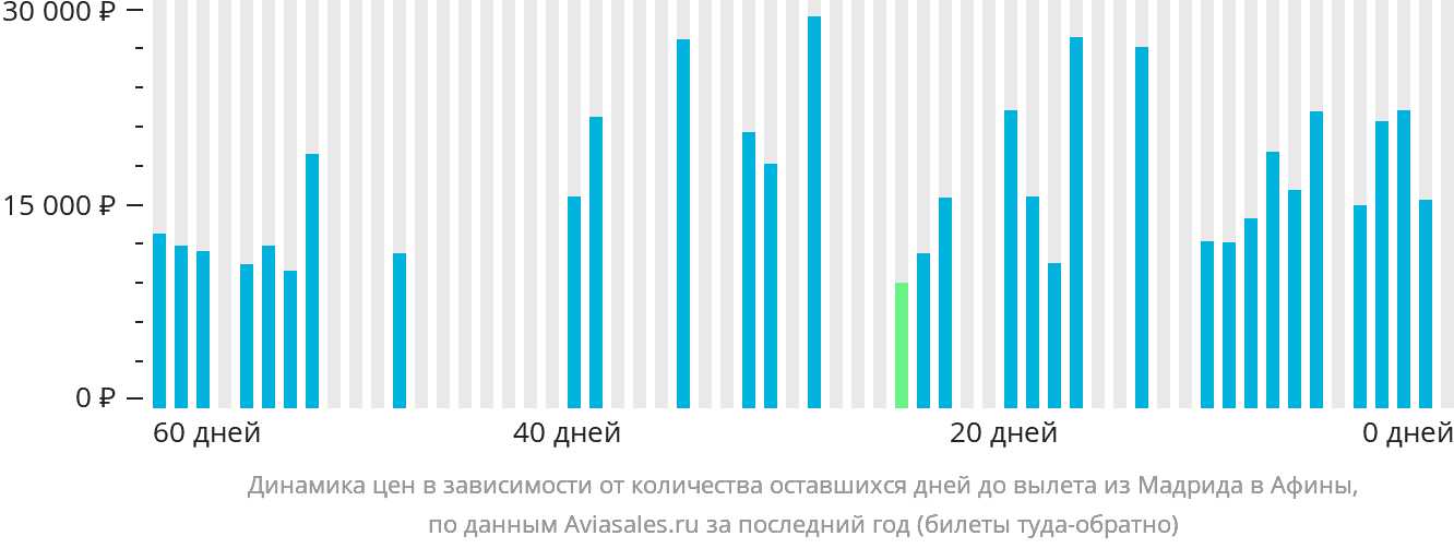 Динамика цен в зависимости от количества оставшихся дней до вылета из Мадрида в Афины