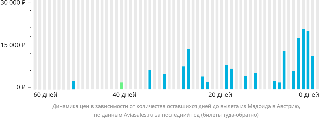 Динамика цен в зависимости от количества оставшихся дней до вылета из Мадрида в Австрию