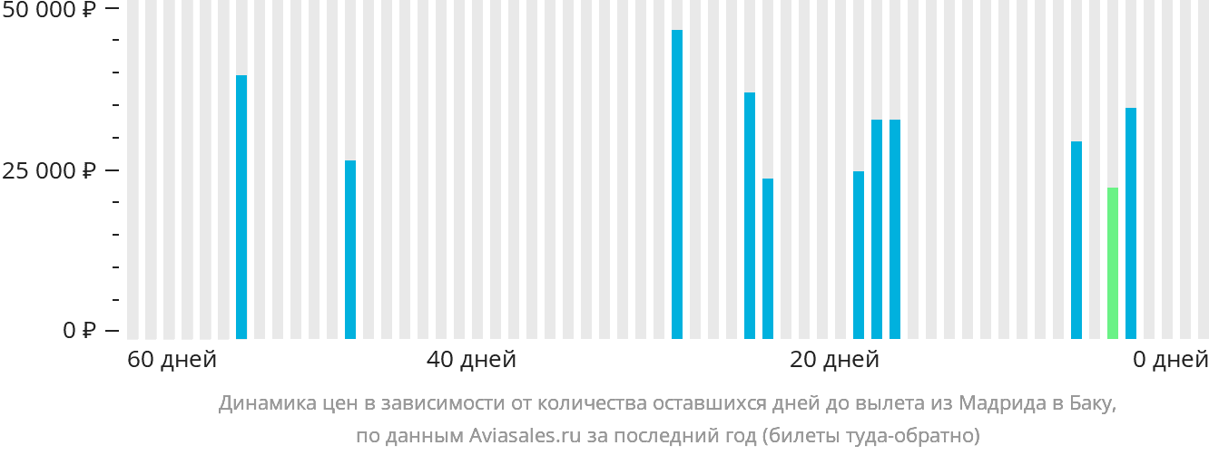 Динамика цен в зависимости от количества оставшихся дней до вылета из Мадрида в Баку