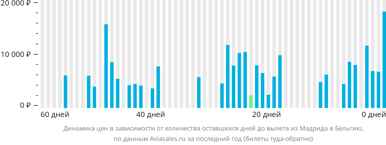 Динамика цен в зависимости от количества оставшихся дней до вылета из Мадрида в Бельгию