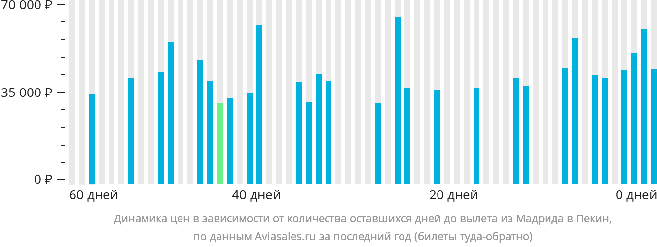Динамика цен в зависимости от количества оставшихся дней до вылета из Мадрида в Пекин