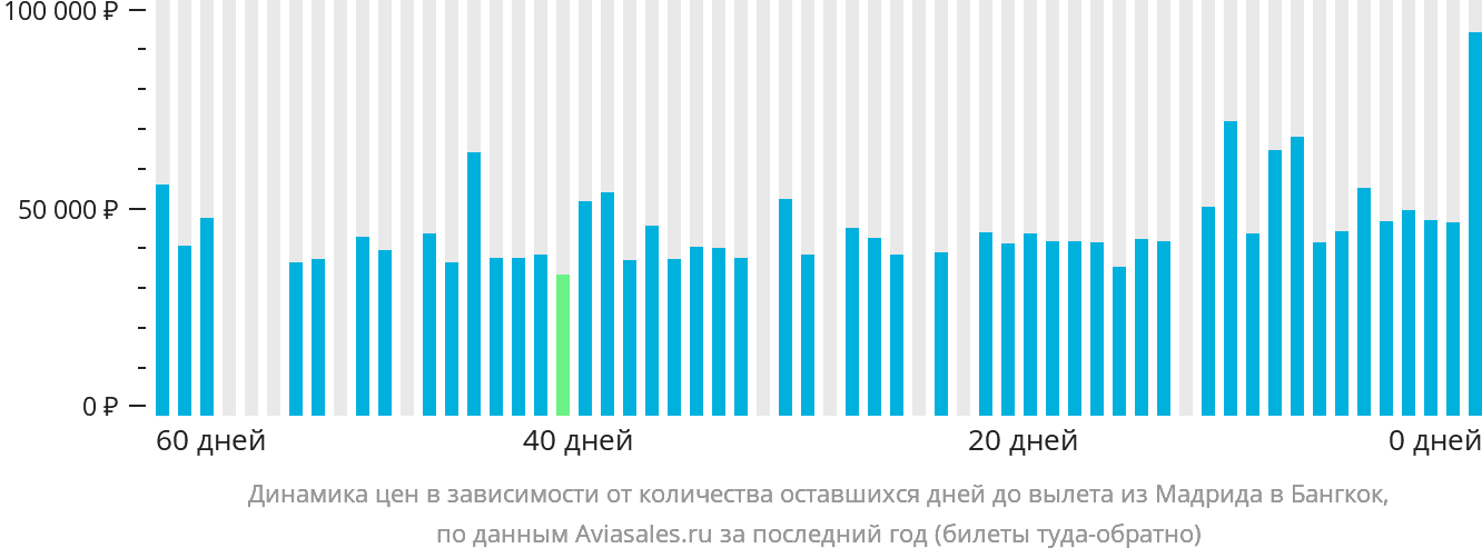 Динамика цен в зависимости от количества оставшихся дней до вылета из Мадрида в Бангкок