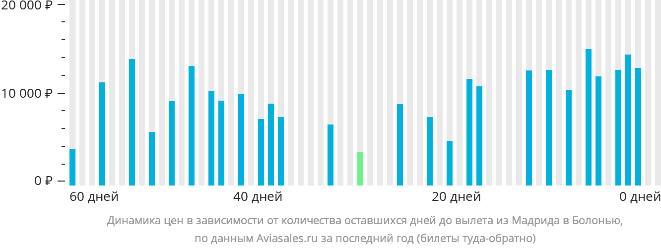 Динамика цен в зависимости от количества оставшихся дней до вылета из Мадрида в Болонью