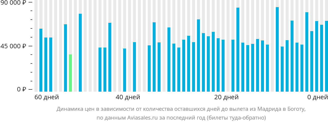 Динамика цен в зависимости от количества оставшихся дней до вылета из Мадрида в Боготу