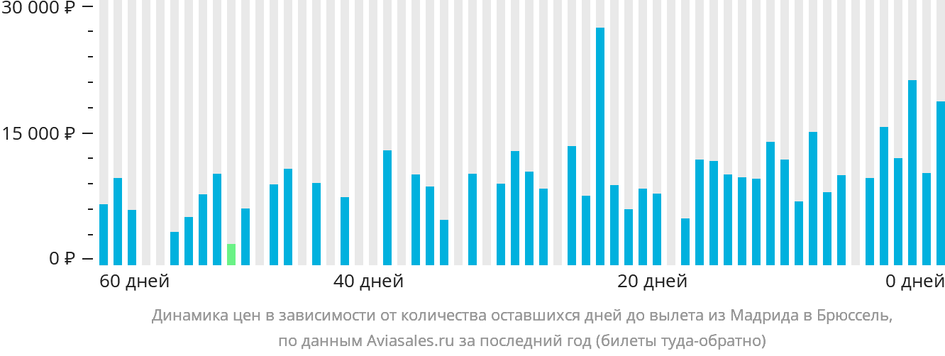 Динамика цен в зависимости от количества оставшихся дней до вылета из Мадрида в Брюссель
