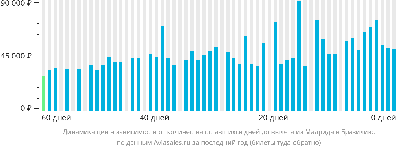 Динамика цен в зависимости от количества оставшихся дней до вылета из Мадрида в Бразилию