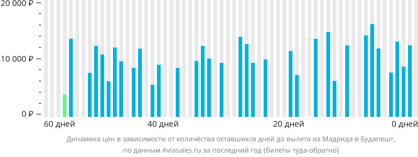 Динамика цен в зависимости от количества оставшихся дней до вылета из Мадрида в Будапешт