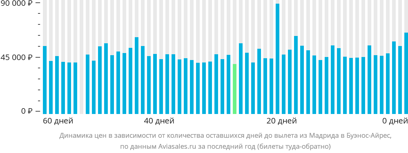 Динамика цен в зависимости от количества оставшихся дней до вылета из Мадрида в Буэнос-Айрес
