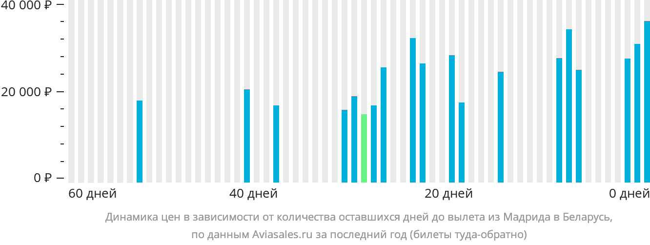 Динамика цен в зависимости от количества оставшихся дней до вылета из Мадрида в Беларусь