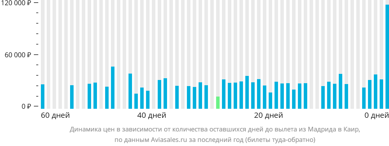 Динамика цен в зависимости от количества оставшихся дней до вылета из Мадрида в Каир