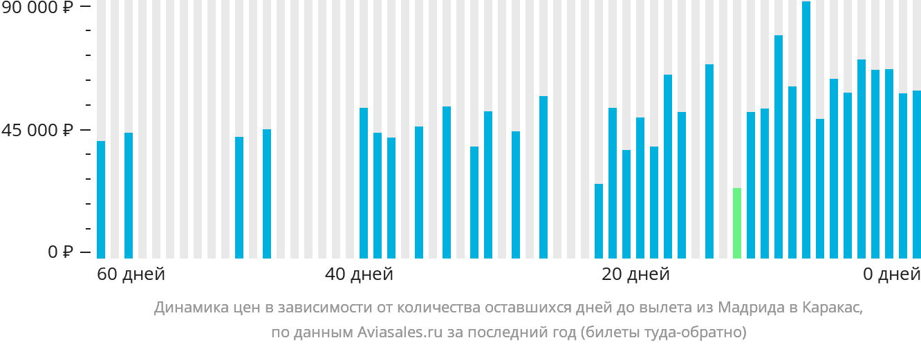 Динамика цен в зависимости от количества оставшихся дней до вылета из Мадрида в Каракас