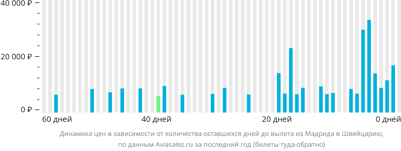 Динамика цен в зависимости от количества оставшихся дней до вылета из Мадрида в Швейцарию