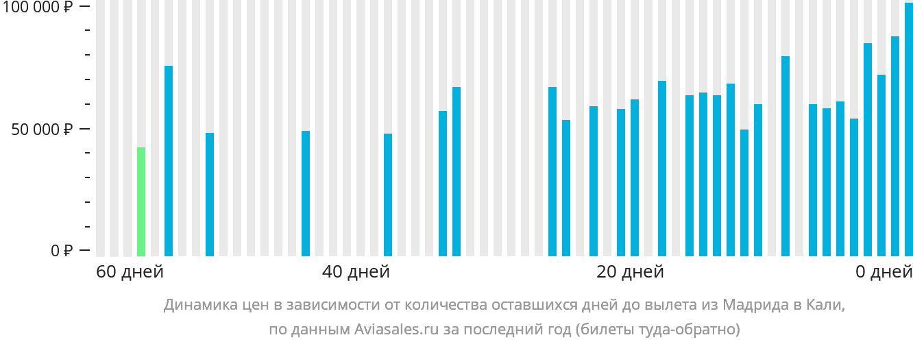 Динамика цен в зависимости от количества оставшихся дней до вылета из Мадрида в Кали