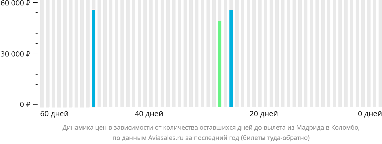 Динамика цен в зависимости от количества оставшихся дней до вылета из Мадрида в Коломбо