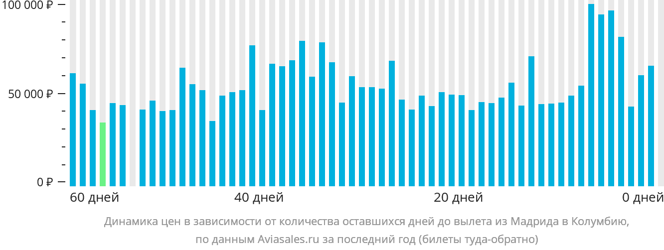 Динамика цен в зависимости от количества оставшихся дней до вылета из Мадрида в Колумбию