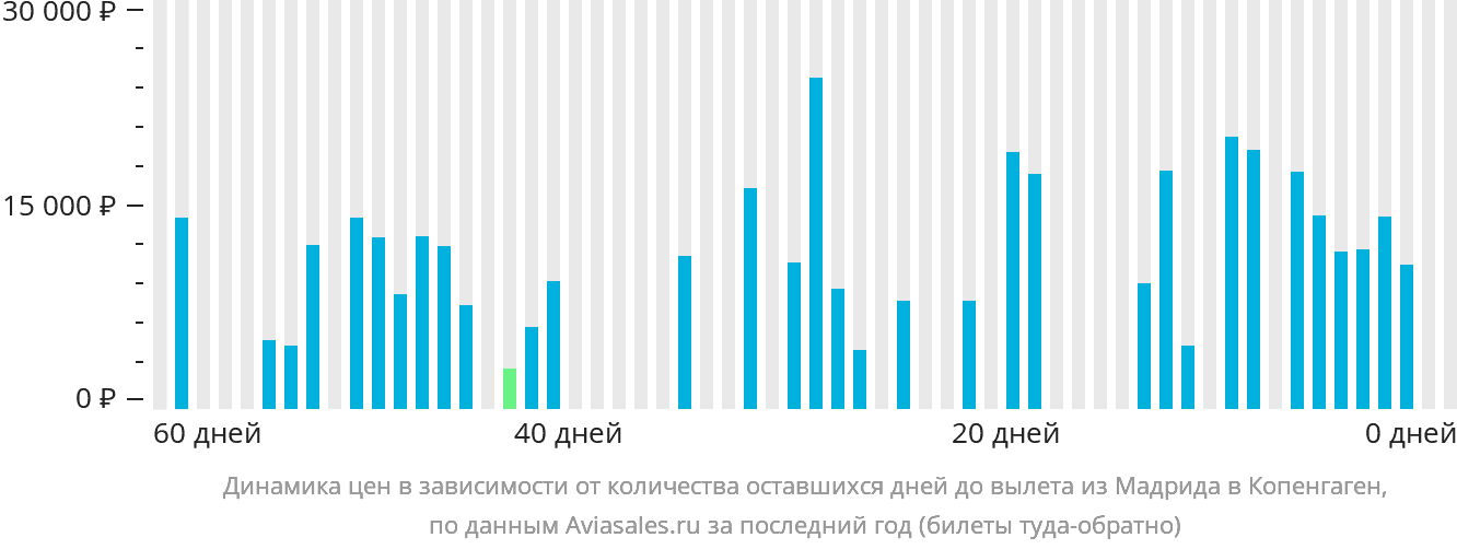 Динамика цен в зависимости от количества оставшихся дней до вылета из Мадрида в Копенгаген