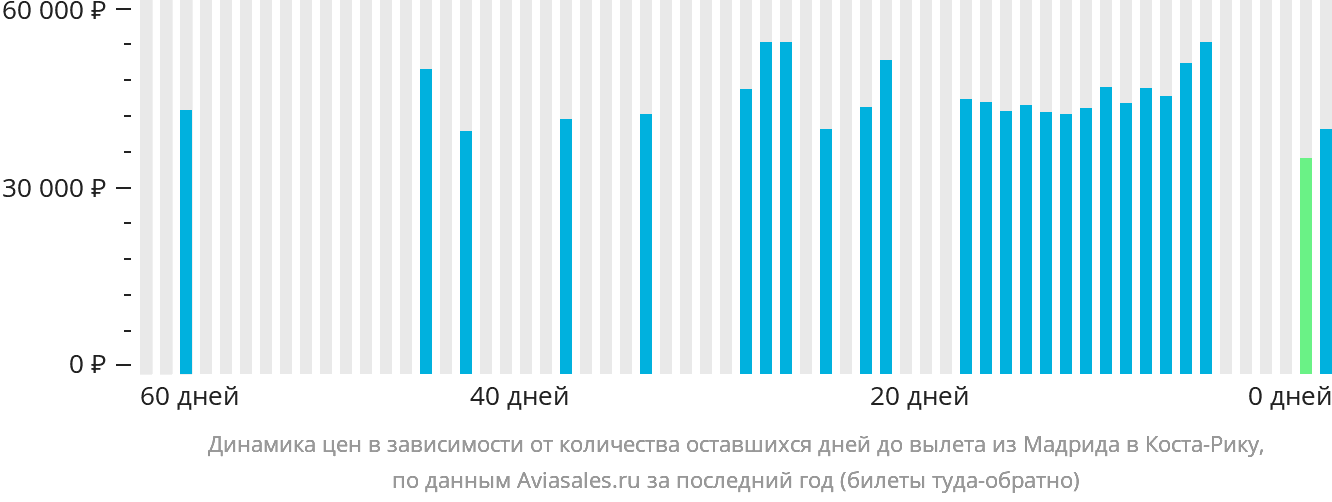 Динамика цен в зависимости от количества оставшихся дней до вылета из Мадрида в Коста-Рику